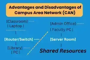 Advantages and Disadvantages of Campus Area Network