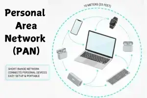 What Is a Personal Area Network PAN? Explained with Examples